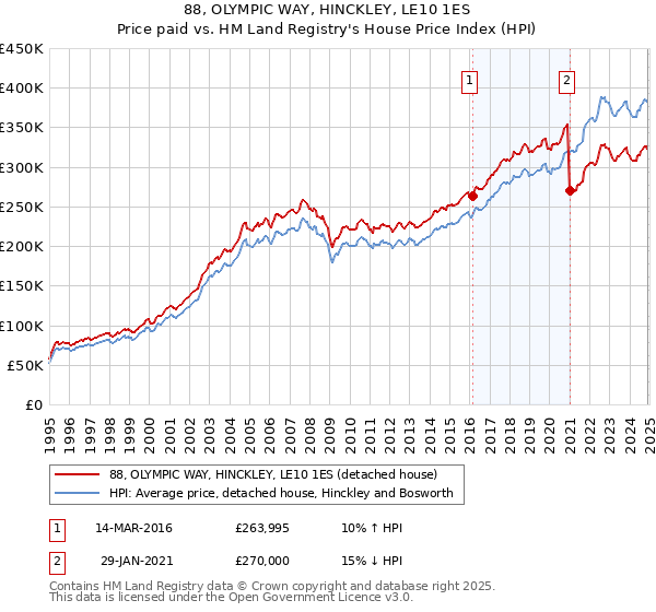 88, OLYMPIC WAY, HINCKLEY, LE10 1ES: Price paid vs HM Land Registry's House Price Index