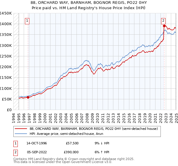 88, ORCHARD WAY, BARNHAM, BOGNOR REGIS, PO22 0HY: Price paid vs HM Land Registry's House Price Index