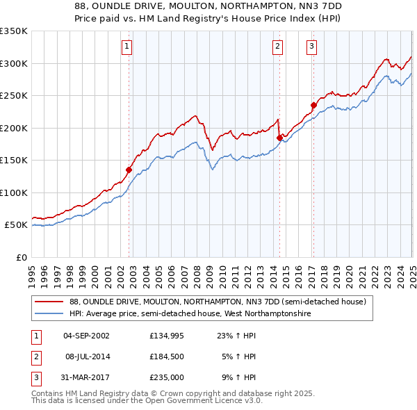 88, OUNDLE DRIVE, MOULTON, NORTHAMPTON, NN3 7DD: Price paid vs HM Land Registry's House Price Index