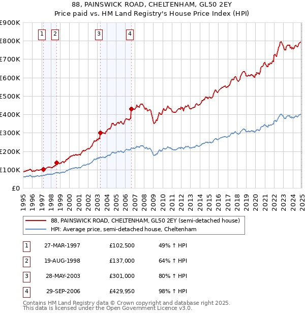 88, PAINSWICK ROAD, CHELTENHAM, GL50 2EY: Price paid vs HM Land Registry's House Price Index