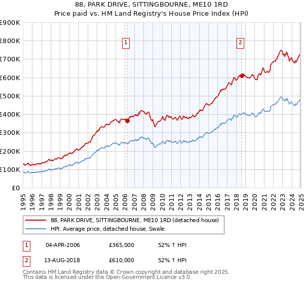 88, PARK DRIVE, SITTINGBOURNE, ME10 1RD: Price paid vs HM Land Registry's House Price Index
