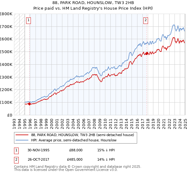 88, PARK ROAD, HOUNSLOW, TW3 2HB: Price paid vs HM Land Registry's House Price Index