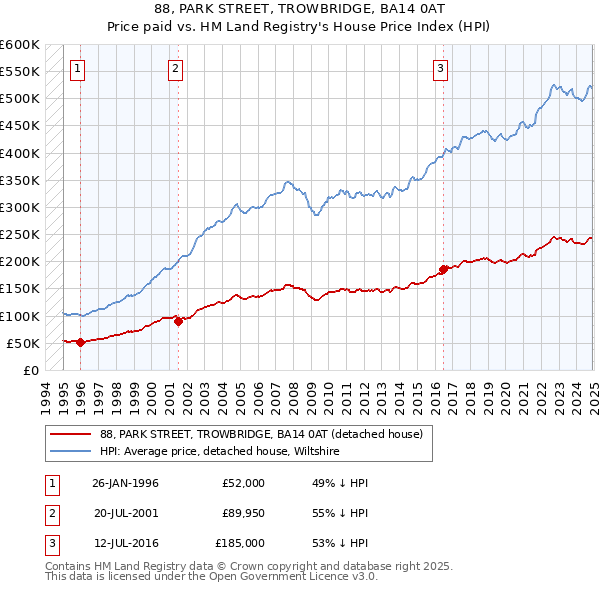 88, PARK STREET, TROWBRIDGE, BA14 0AT: Price paid vs HM Land Registry's House Price Index