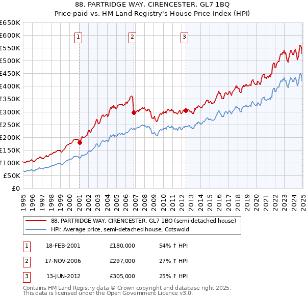 88, PARTRIDGE WAY, CIRENCESTER, GL7 1BQ: Price paid vs HM Land Registry's House Price Index