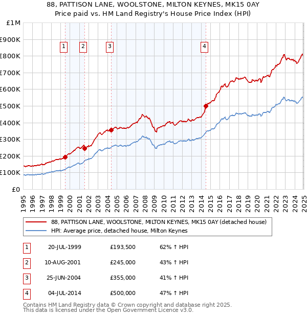 88, PATTISON LANE, WOOLSTONE, MILTON KEYNES, MK15 0AY: Price paid vs HM Land Registry's House Price Index