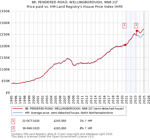 88, PENDERED ROAD, WELLINGBOROUGH, NN8 2LT: Price paid vs HM Land Registry's House Price Index