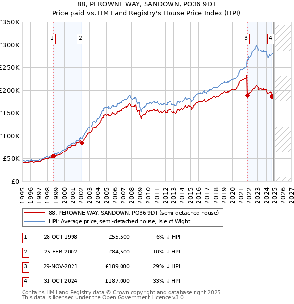 88, PEROWNE WAY, SANDOWN, PO36 9DT: Price paid vs HM Land Registry's House Price Index