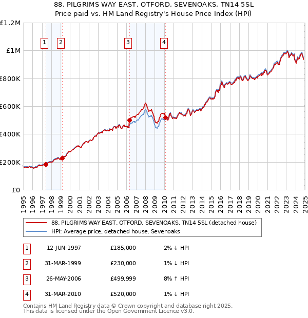 88, PILGRIMS WAY EAST, OTFORD, SEVENOAKS, TN14 5SL: Price paid vs HM Land Registry's House Price Index