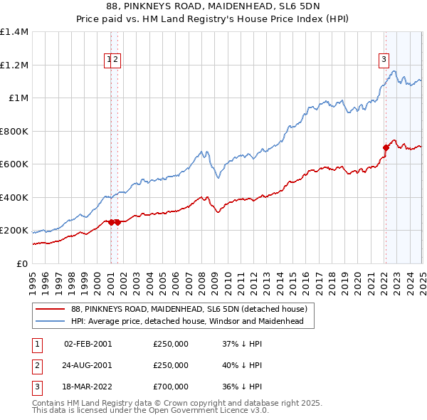 88, PINKNEYS ROAD, MAIDENHEAD, SL6 5DN: Price paid vs HM Land Registry's House Price Index