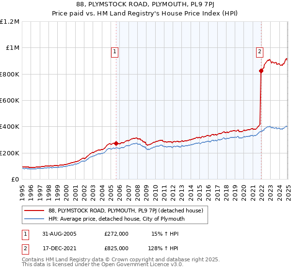 88, PLYMSTOCK ROAD, PLYMOUTH, PL9 7PJ: Price paid vs HM Land Registry's House Price Index