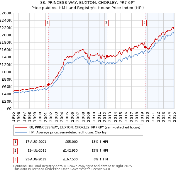 88, PRINCESS WAY, EUXTON, CHORLEY, PR7 6PY: Price paid vs HM Land Registry's House Price Index
