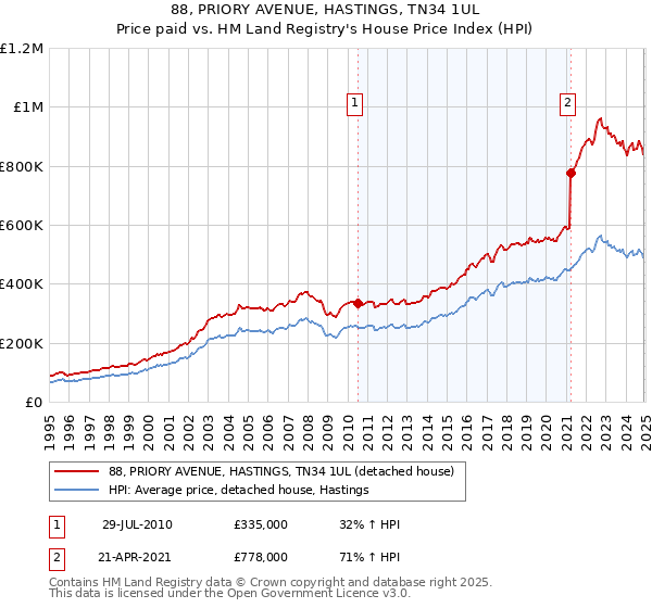 88, PRIORY AVENUE, HASTINGS, TN34 1UL: Price paid vs HM Land Registry's House Price Index