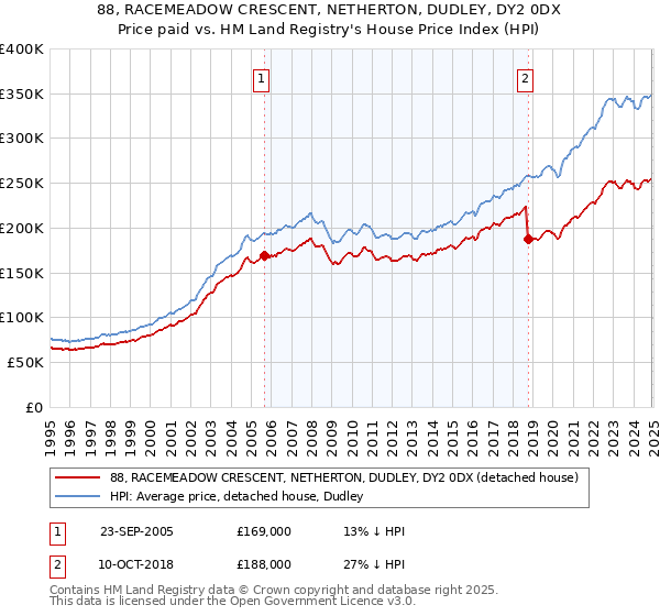 88, RACEMEADOW CRESCENT, NETHERTON, DUDLEY, DY2 0DX: Price paid vs HM Land Registry's House Price Index