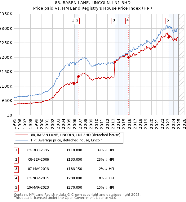 88, RASEN LANE, LINCOLN, LN1 3HD: Price paid vs HM Land Registry's House Price Index