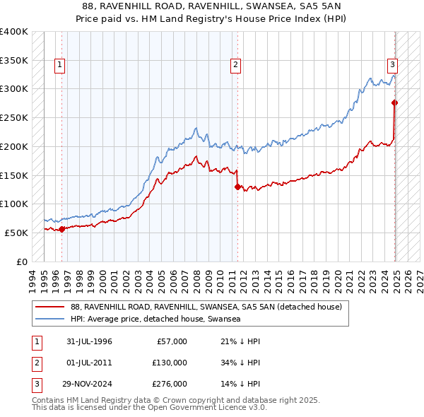 88, RAVENHILL ROAD, RAVENHILL, SWANSEA, SA5 5AN: Price paid vs HM Land Registry's House Price Index