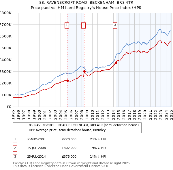 88, RAVENSCROFT ROAD, BECKENHAM, BR3 4TR: Price paid vs HM Land Registry's House Price Index