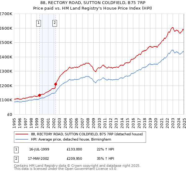 88, RECTORY ROAD, SUTTON COLDFIELD, B75 7RP: Price paid vs HM Land Registry's House Price Index