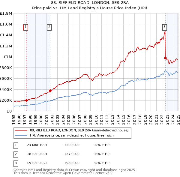 88, RIEFIELD ROAD, LONDON, SE9 2RA: Price paid vs HM Land Registry's House Price Index