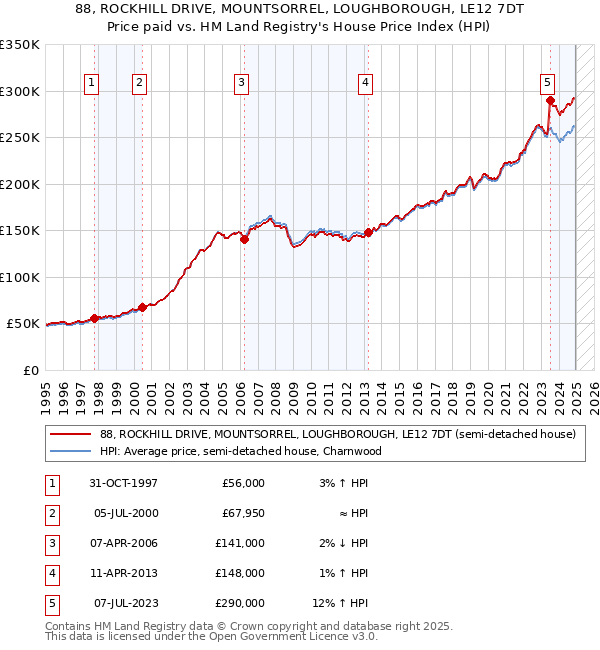 88, ROCKHILL DRIVE, MOUNTSORREL, LOUGHBOROUGH, LE12 7DT: Price paid vs HM Land Registry's House Price Index