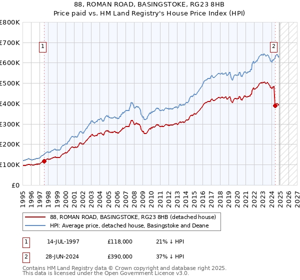 88, ROMAN ROAD, BASINGSTOKE, RG23 8HB: Price paid vs HM Land Registry's House Price Index