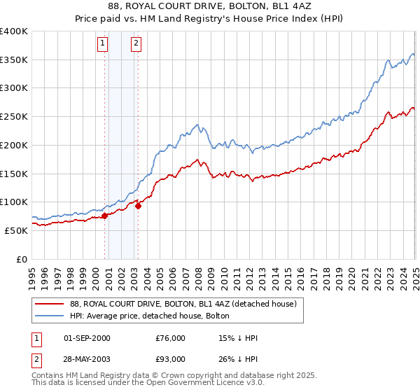 88, ROYAL COURT DRIVE, BOLTON, BL1 4AZ: Price paid vs HM Land Registry's House Price Index