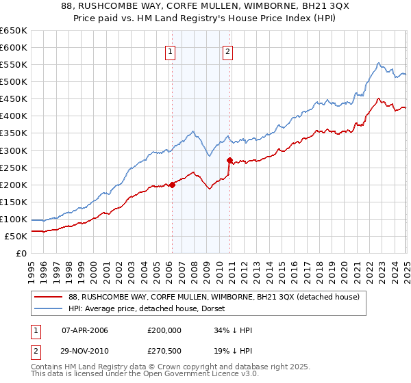 88, RUSHCOMBE WAY, CORFE MULLEN, WIMBORNE, BH21 3QX: Price paid vs HM Land Registry's House Price Index