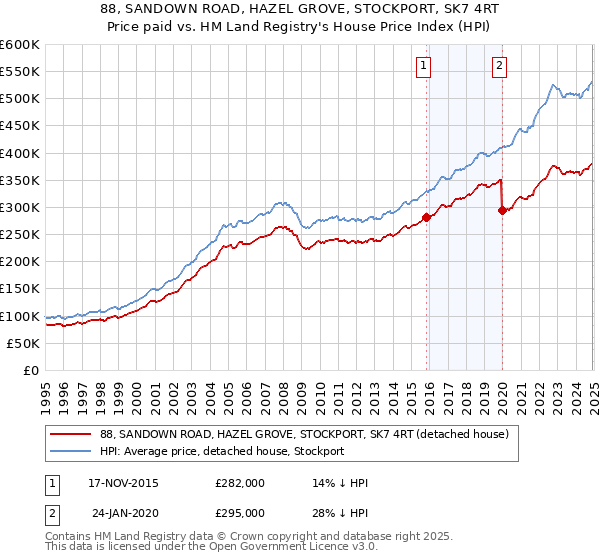 88, SANDOWN ROAD, HAZEL GROVE, STOCKPORT, SK7 4RT: Price paid vs HM Land Registry's House Price Index