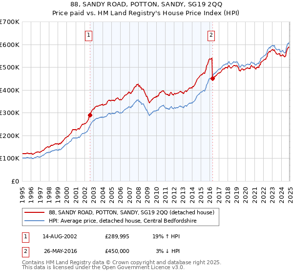 88, SANDY ROAD, POTTON, SANDY, SG19 2QQ: Price paid vs HM Land Registry's House Price Index