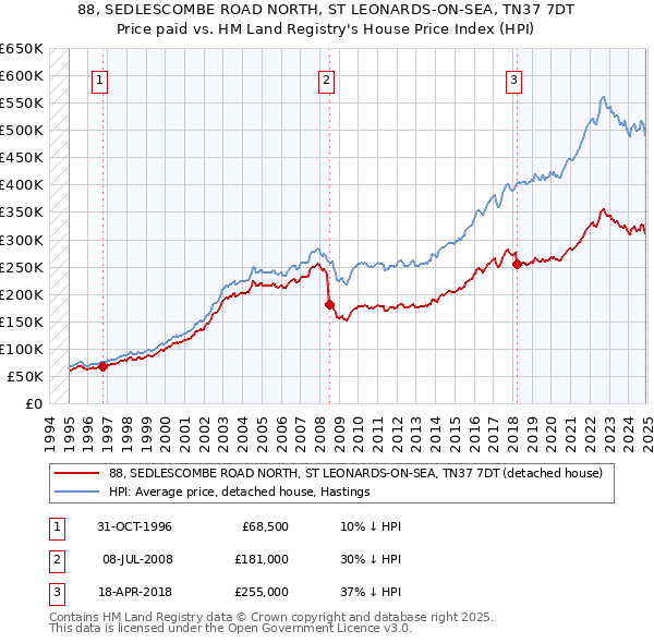 88, SEDLESCOMBE ROAD NORTH, ST LEONARDS-ON-SEA, TN37 7DT: Price paid vs HM Land Registry's House Price Index