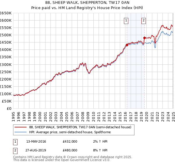 88, SHEEP WALK, SHEPPERTON, TW17 0AN: Price paid vs HM Land Registry's House Price Index