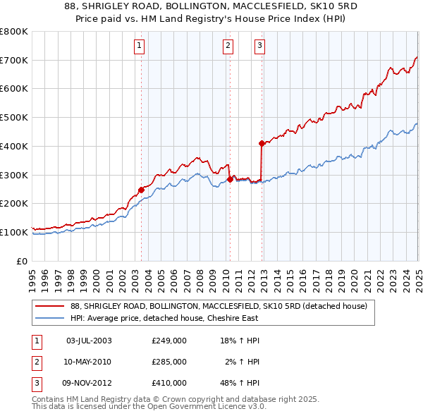 88, SHRIGLEY ROAD, BOLLINGTON, MACCLESFIELD, SK10 5RD: Price paid vs HM Land Registry's House Price Index