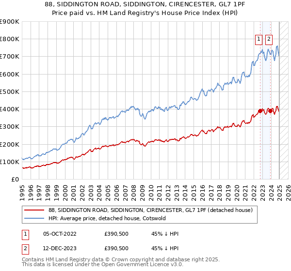 88, SIDDINGTON ROAD, SIDDINGTON, CIRENCESTER, GL7 1PF: Price paid vs HM Land Registry's House Price Index
