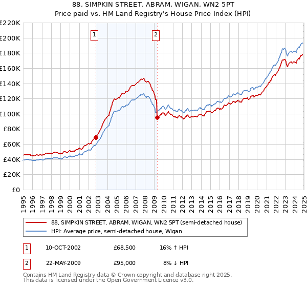 88, SIMPKIN STREET, ABRAM, WIGAN, WN2 5PT: Price paid vs HM Land Registry's House Price Index