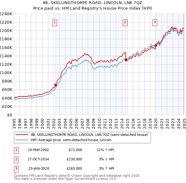 88, SKELLINGTHORPE ROAD, LINCOLN, LN6 7QZ: Price paid vs HM Land Registry's House Price Index