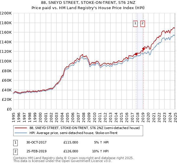 88, SNEYD STREET, STOKE-ON-TRENT, ST6 2NZ: Price paid vs HM Land Registry's House Price Index
