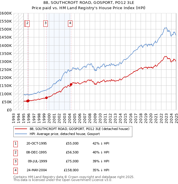 88, SOUTHCROFT ROAD, GOSPORT, PO12 3LE: Price paid vs HM Land Registry's House Price Index