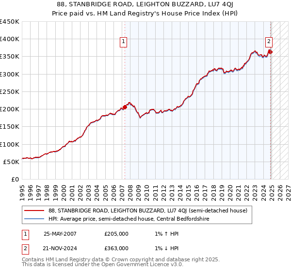88, STANBRIDGE ROAD, LEIGHTON BUZZARD, LU7 4QJ: Price paid vs HM Land Registry's House Price Index