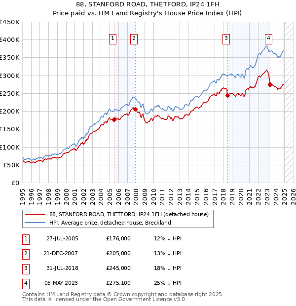 88, STANFORD ROAD, THETFORD, IP24 1FH: Price paid vs HM Land Registry's House Price Index