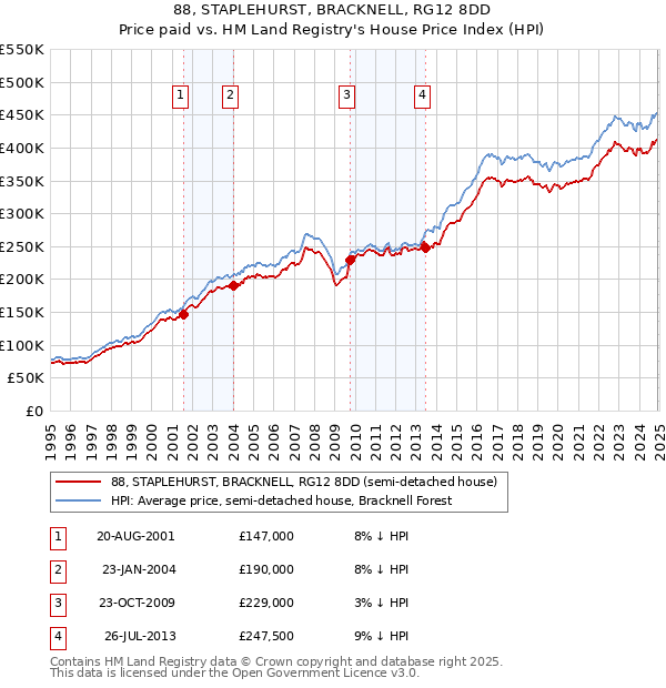 88, STAPLEHURST, BRACKNELL, RG12 8DD: Price paid vs HM Land Registry's House Price Index