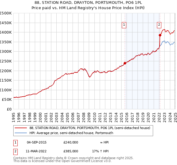 88, STATION ROAD, DRAYTON, PORTSMOUTH, PO6 1PL: Price paid vs HM Land Registry's House Price Index
