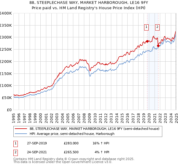 88, STEEPLECHASE WAY, MARKET HARBOROUGH, LE16 9FY: Price paid vs HM Land Registry's House Price Index