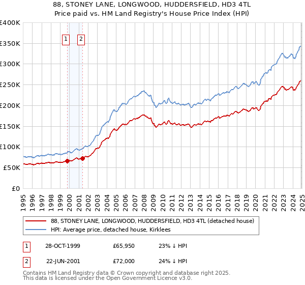 88, STONEY LANE, LONGWOOD, HUDDERSFIELD, HD3 4TL: Price paid vs HM Land Registry's House Price Index