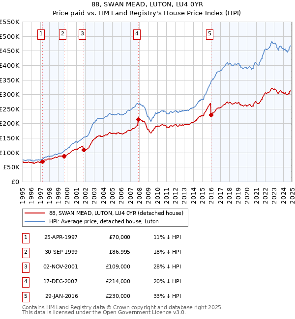 88, SWAN MEAD, LUTON, LU4 0YR: Price paid vs HM Land Registry's House Price Index