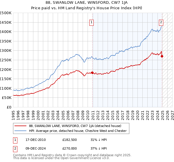 88, SWANLOW LANE, WINSFORD, CW7 1JA: Price paid vs HM Land Registry's House Price Index