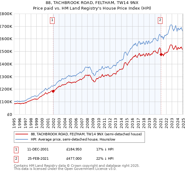 88, TACHBROOK ROAD, FELTHAM, TW14 9NX: Price paid vs HM Land Registry's House Price Index