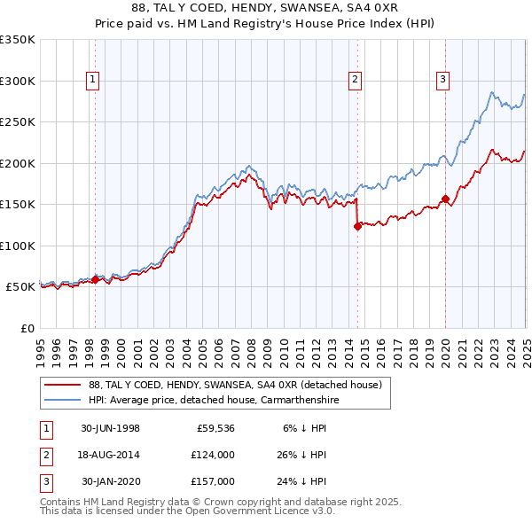 88, TAL Y COED, HENDY, SWANSEA, SA4 0XR: Price paid vs HM Land Registry's House Price Index