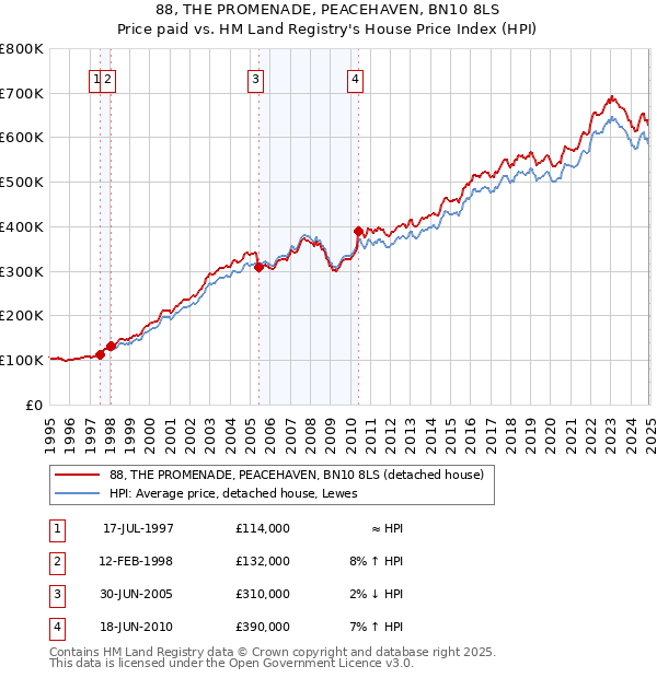 88, THE PROMENADE, PEACEHAVEN, BN10 8LS: Price paid vs HM Land Registry's House Price Index