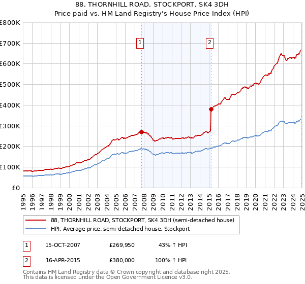 88, THORNHILL ROAD, STOCKPORT, SK4 3DH: Price paid vs HM Land Registry's House Price Index