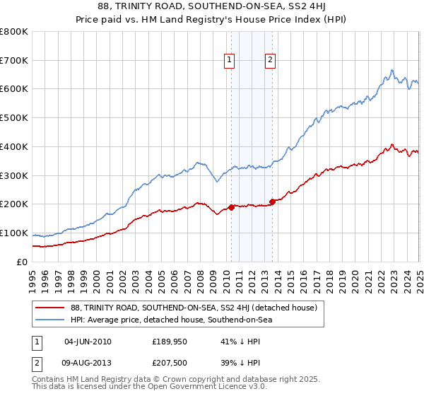 88, TRINITY ROAD, SOUTHEND-ON-SEA, SS2 4HJ: Price paid vs HM Land Registry's House Price Index