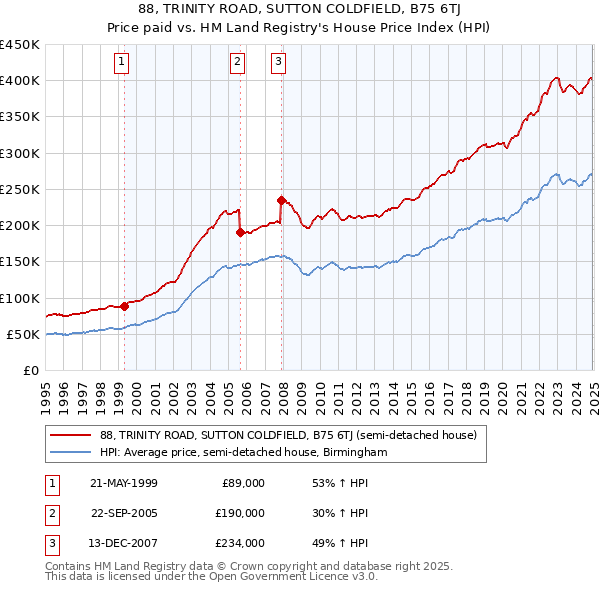 88, TRINITY ROAD, SUTTON COLDFIELD, B75 6TJ: Price paid vs HM Land Registry's House Price Index